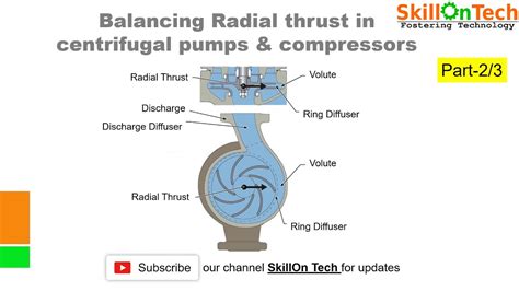 axial and radial thrust in centrifugal pump|radial thrust diagram.